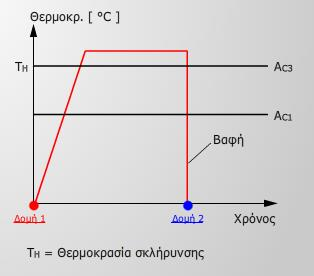 Συπικό διάγραμμα κερμικισ κατεργαςίασ ςκλιρυνςθσ και μεταβολι τθσ δομισ.