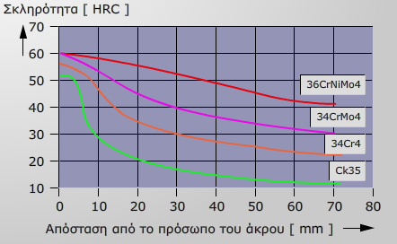 2 Δπιυανειακή κλήπςνση (Case Hardening) Θ επιφάνεια πολλϊν μθχανολογικϊν εξαρτθμάτων όπωσ π.χ. ςτροφαλοφόροι άξονεσ, γρανάηια, εκκεντροφόροι άξονεσ κτλ.