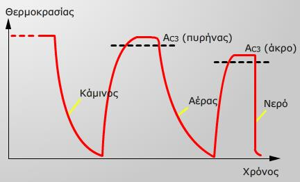 νεροφ. 3.3 Δνανθπάκωση Μία επιπλζον εναλλακτικι ςκλιρυνςθ τθσ επιφανειακι ςτρϊςθσ είναι θ ενανκράκωςθ τθσ εξωτερικισ ςτοιβάδασ του εξαρτιματοσ (case hardening), και μία επακόλουκθ βαφι.