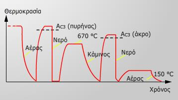2.8 ΘΕΡΜΙΚΕ ΚΑΣΕΡΓΑΙΕ ΤΓΚΟΛΛΘΕΩΝ ΚΑΙ ΜΕΣΑΛΛΩΝ ΒΑΘ Σχήμα 14. Παραλλαγζσ κατεργαςιϊν ςκλιρυνςθσ κατά τθν ενανκράκωςθ τθσ εξωτερικισ ςτοιβάδασ.