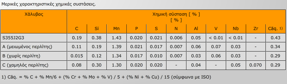2.10 ΛΕΠΤΟΚΟΚΚΟΙ ΣΥΓΚΟΛΗΣΙΜΟΙ ΧΑΛΥΒΕΣ αποτελείται κυρίωσ από μια φερριτικι δομι με πολφ μικρό μζγεκοσ κόκκου που ζχει διάςπαρτα καρβίδια και άλλεσ ενδομεταλλικζσ ενϊςεισ.