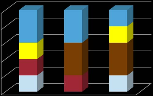 100% 80% 60% 40% 20% 0% 0% Α Β Γ Α Β Γ