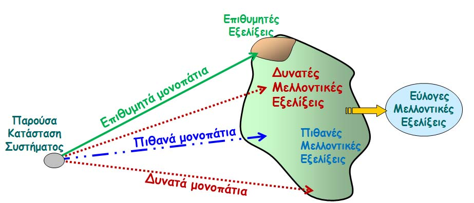 τα σενάρια διερευνούν τις δυνατές μελλοντικές εξελίξεις ΤΟ ΜΕΛΛΟΝ (Lindgren και Bandhold, 2003) Δυνατό μέλλον (possible): το σύνολο των μελλοντικών καταστάσεων Πιθανό μέλλον (probable): μελλοντικές