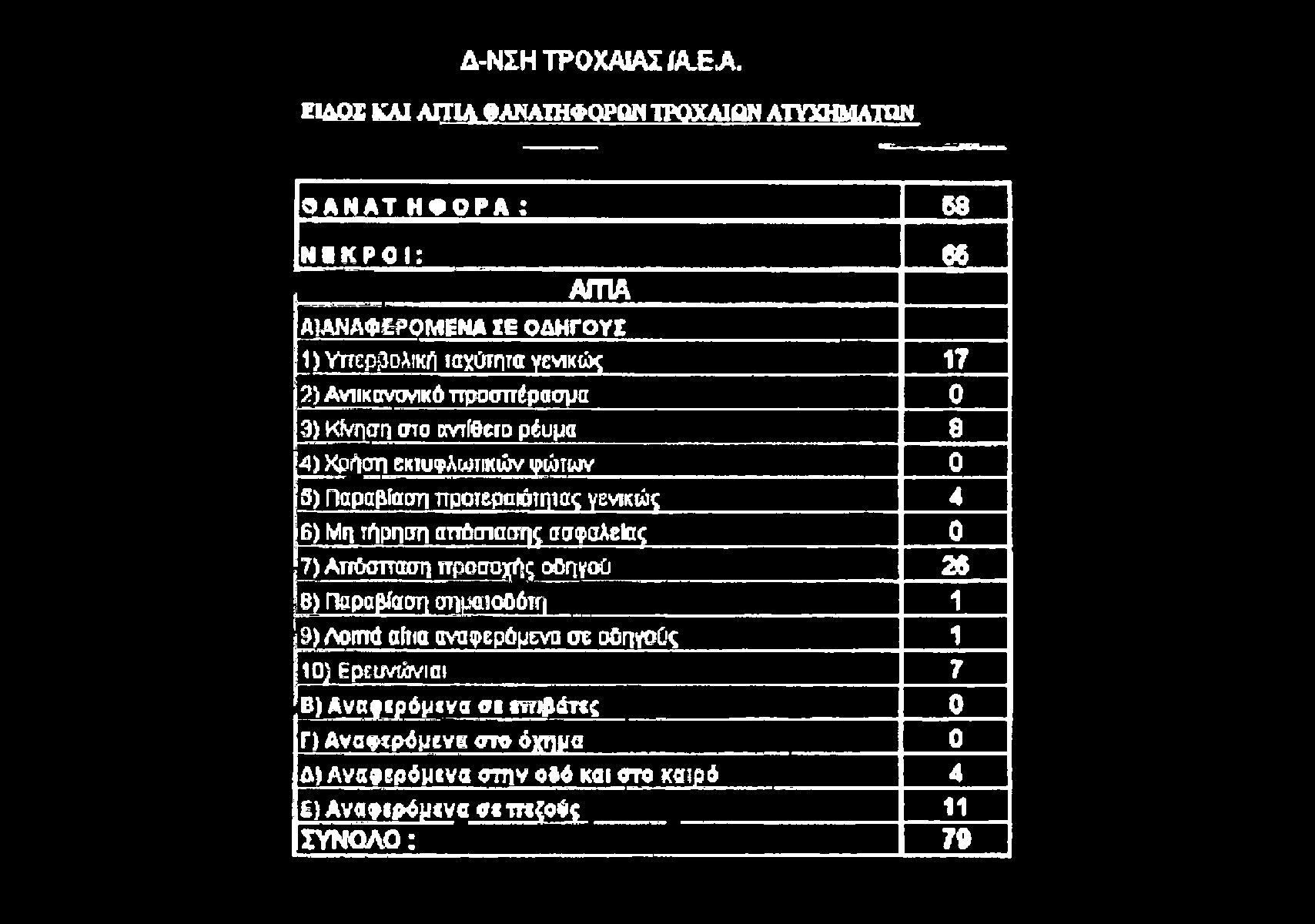 απόστασης ασφαλείας 0 7) Απόσπαση προσο]ζής οδηγού 26 θ) Παραβίαση σημαιοΰότη 1 9) Λοστό αίτια