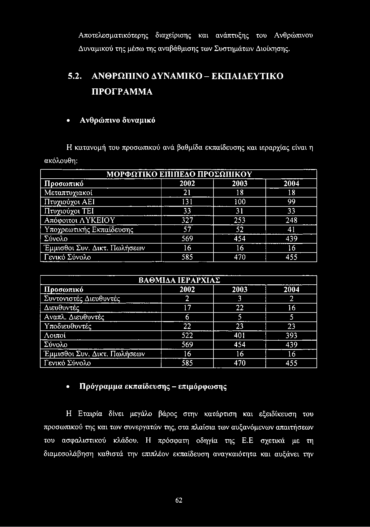 Μεταπτυχιακοί 21 18 18 Πτυχιούχοι ΑΕΙ 131 100 99 Πτυχιούχοι ΤΕΙ 33 31 33 Απόφοιτοι ΛΥΚΕΙΟΥ 327 253 248 Υποχρεωτικής Εκπαίδευσης 57 52 41 Σύνολο 569 454 439 Έμμισθοι Συν. Δικτ.