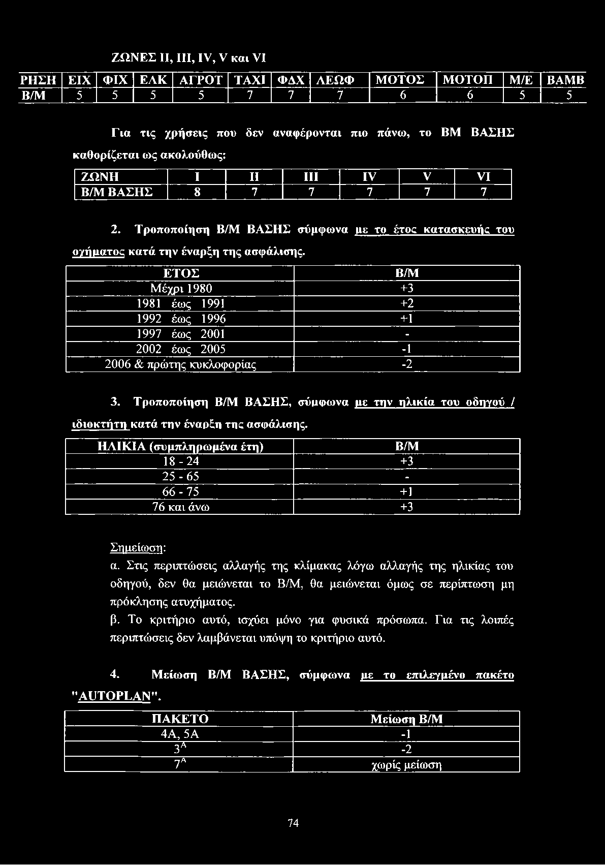ΕΤΟΣ Β/Μ Μέχρι 1980 +3 1981 έως 1991 +2 1992 έως 1996 +1 1997 έως 2001-2002 έως 2005-1 2006 & πρώτης κυκλοφορίας -2 3.