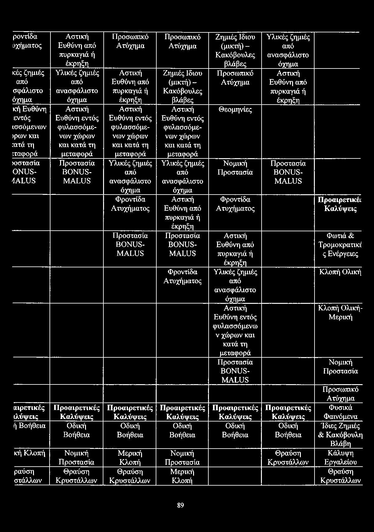 Προσωπικό Ατύχημα Αστική Ευθύνη από πυρκαγιά ή έκρηξη Αστική Ευθύνη εντός φυλασσόμενων χώρων και κατά τη μεταφορά Υλικές ζημιές από ανασφάλιστο όχημα Φροντίδα Ατυχήματος Προστασία BONUS MALUS