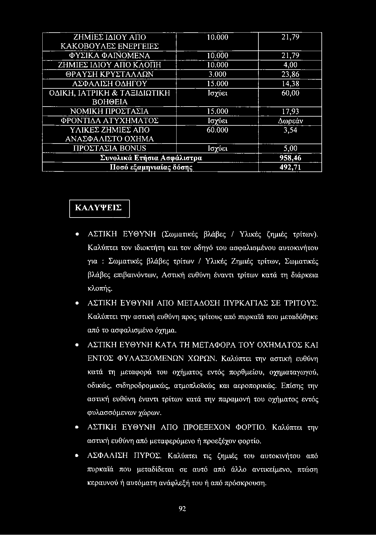 000 3,54 ΑΝΑΣΦΑΛΙΣΤΟ ΟΧΗΜΑ ΠΡΟΣΤΑΣΙΑ BONUS Ισχύει 5,00 Συνολικά Ετήσια Ασφάλιστρα 958,46 Ποσό εξαμηνιαίας δόσης 492,71 ΚΑΛΥΨΕΙΣ ΑΣΤΙΚΗ ΕΥΘΥΝΗ (Σωματικές βλάβες / Υλικές ζημιές τρίτων).