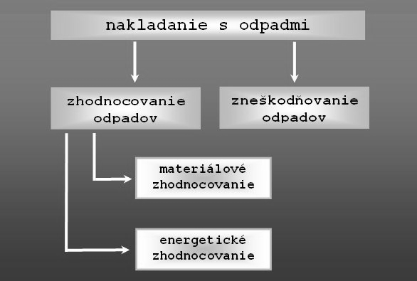 110 Chémia a životné prostredie 8.1 Nakladanie s odpadmi Nakladanie s odpadmi je akákoľvek činnosť, ktorej predmetom sú odpady (zhromažďovanie, preprava, výkup, zber a triedenie...).