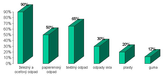 111 Obr. 8.3 Využiteľnosť odpadov ako druhotných surovín. Odpady majú národohospodársky význam ako: sekundárne priemyselné suroviny (kovy, papier, sklo, drevo, textil, plasty.
