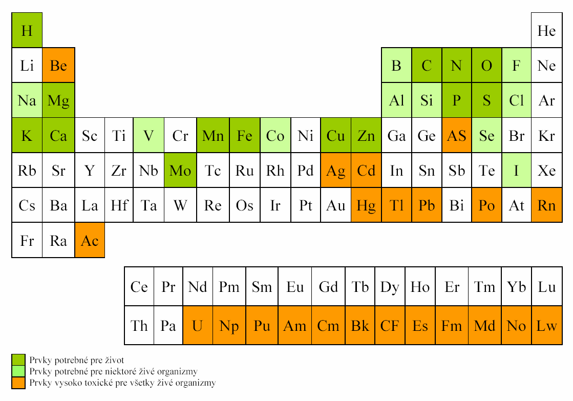 37 Obr. 3.1 Periodická tabuľka prvkov Kolobeh látok v biosfére je realizovaný tromi základnými typmi cyklov. Prvý z nich je hydrologický cyklus.