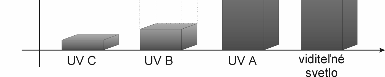 4 Spektrum slnečného žiarenia Z hľadiska vplyvu na živé organizmy rozoznávame rôzne druhy UV žiarenia, ktoré sa líšia rozsahom vlnových dĺžok.