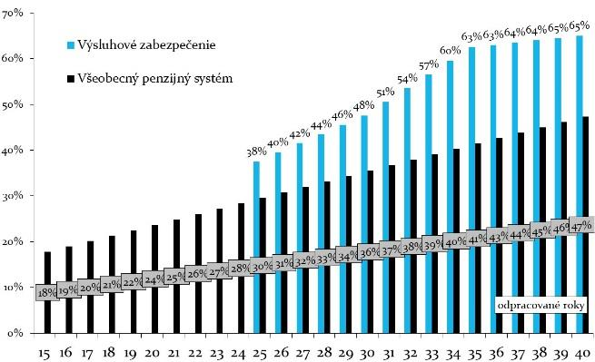 Graf 5: Hrubé miery náhrady pred a po reforme (výsluhové zabezpečenie) Graf 6: Hrubé miery náhrady výsluhové vs.