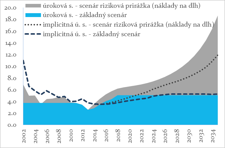 6.1 Riziková prirážka a náklady na dlh Trhy citlivo vnímajú schopnosť vlády splácať dlh a primerane tomu požadujú i výnosy pri nákupe štátnych dlhopisov.