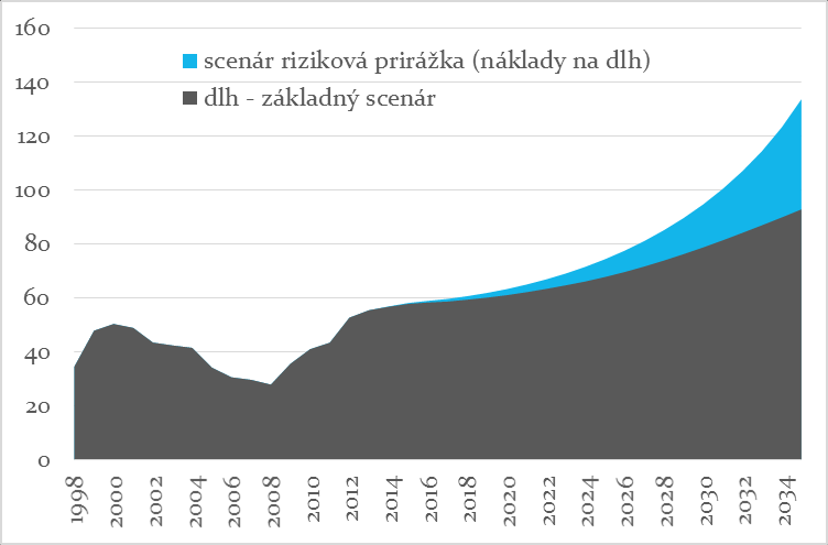 rizikovú prirážku 69.