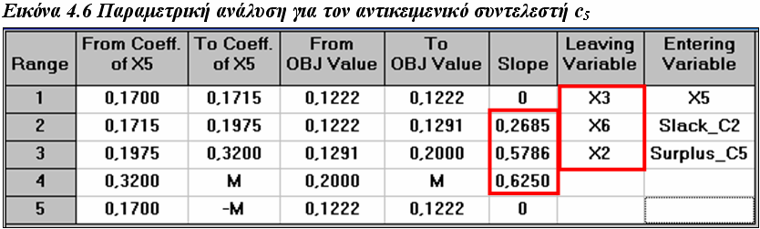 Παραµετρική Ανάλυση για τον συντελεστή c 5 Όλες οι πληροφορίες που παρουσιάστηκαν στις προηγούµενες εικόνες σχετικά µε τις µεταβολές