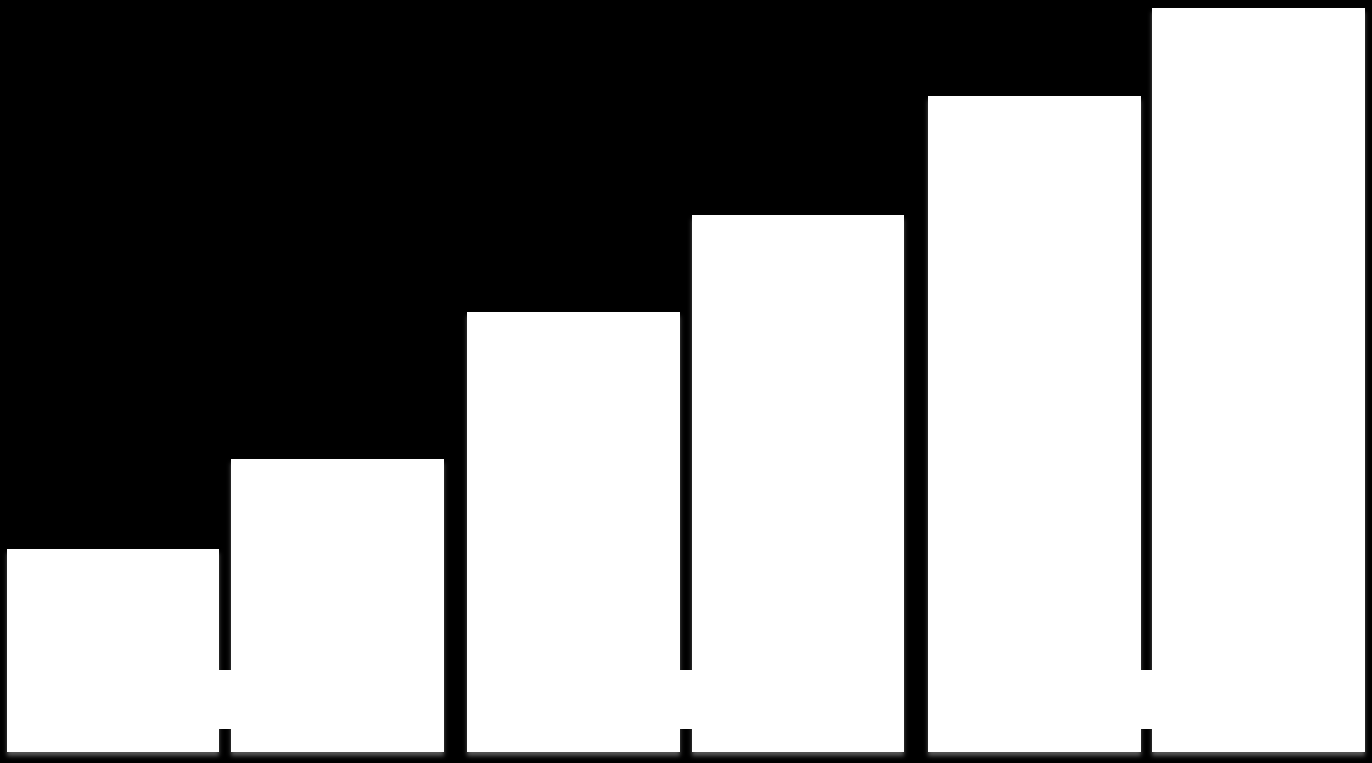 Level