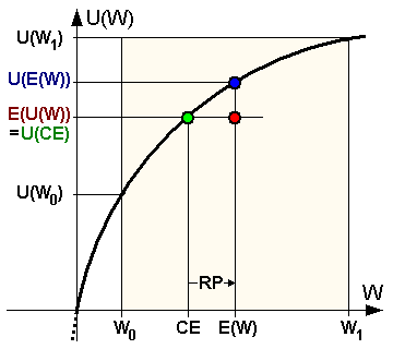 Πηγή: wikipedia Η χρησιμότητα της βέβαιης επιλογής είναι μεγαλύτερη από τη χρησιμότητα αν αναλάβουμε το στοίχημα (άρα ΔΕΝ αναλαμβάνουμε το στοίχημα).