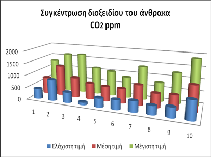 17 Διερεύνηση εσωτερικού περιβάλλοντος 83 σχολικών αιθουσών Η συγκέντρωση CO δεν ξεπερνάει σε καμία περίπτωση τα θεσμοθετημένα επίπεδα Στο 61% των αιθουσών η (CO 2 )