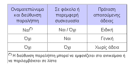 Νέος Κανονισμός Γενικών Αδειών (2) ΚύριαΣημείαΤροποποιήσεων Προσδιορισμός των υπηρεσιών