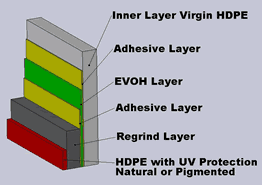 Layers with Different