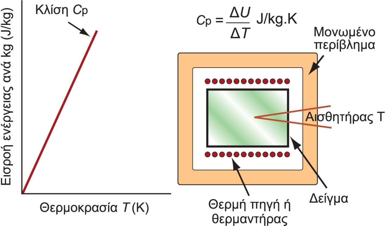 Πως μετριέται η θερμοχωρητικότητα Μία καταμετρημένη ποσότητα ενέργειας (εδώ ηλεκτρική ενέργεια) μεταφέρεται