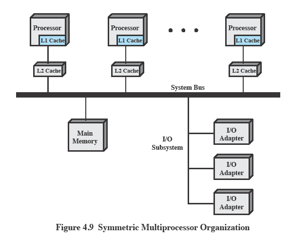 Οργάνωςθ των επεξεργαςτϊν - SMPs SMPs Symmetric Multiprocessors Bus-based με όλουσ τουσ επεξεργαςτζσ