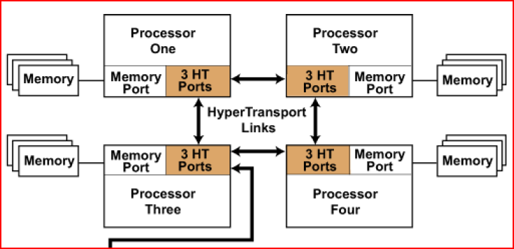 Ραράδειγμα: AMD Opterons και hypertransport NUMA factor: