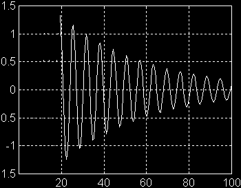 Figura 4.: Circuit rezonant cu oscilaţii amortizate Figura 4.