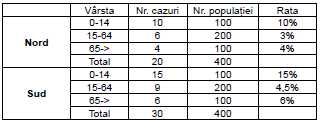 Exemplu de rate si ponderi: Numarul de cazuri de imbolnaviri in functie de varsta si zona