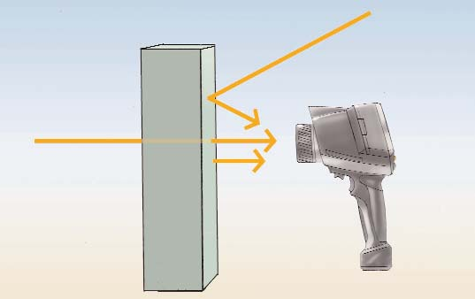 1.1 Emisie, reflexie, transmisie Radiatia inregistrata de camera de termoviziune este formata din radiatiile infrarosu emise, reflectate si transmise de obiect, in campul vizual al camerei de