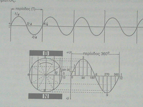 Εναλλασσόμενο ρεύμα Νομος Faraday: