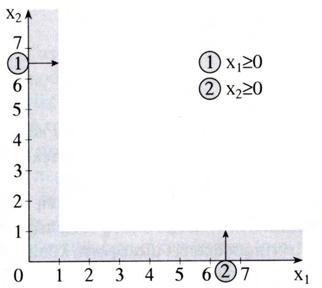 Grafik EpÐlush paradeðgmatoc (1) maximize z = 300x 1 + 200x 2 (sunolikì kèrdoc) kˆtw