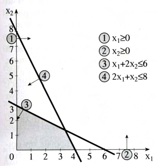 Grafik EpÐlush paradeðgmatoc (3) maximize z = 300x 1 + 200x 2 (sunolikì kèrdoc) kˆtw