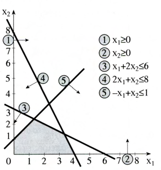 Grafik EpÐlush paradeðgmatoc (4) maximize z = 300x 1 + 200x 2 (sunolikì kèrdoc) kˆtw
