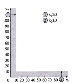 Parˆdeigma 2: Grafik epðlush (1) kˆtw apì touc periorismoôc maximize z = 300x 1 + 200x 2 (sunolikì kèrdoc) 2x 1 + x 2 100 (diajèsimec