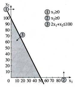 Parˆdeigma 2: Grafik epðlush (2) kˆtw apì touc periorismoôc maximize z = 300x 1 + 200x 2 (sunolikì kèrdoc) 2x 1 + x 2 100 (diajèsimec