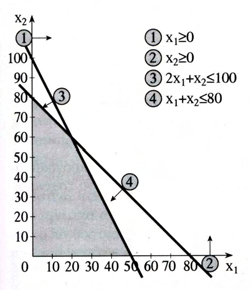 Parˆdeigma 2: Grafik epðlush (3) kˆtw apì touc periorismoôc maximize z = 300x 1 + 200x 2 (sunolikì kèrdoc) 2x 1 + x 2 100 (diajèsimec