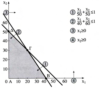 Parˆdeigma 3: Grafik epðlush maximize z = 3x 1 + 2x 2 (sunolikì kèrdoc se ekat.