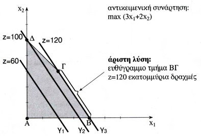Parˆdeigma 3: Grafik epðlush Για την εύρεση της άριστης λύσης κατασκευάζουμε αρχικά την ευθεία γραμμή γ 1 που διέρχεται από το σημείο (20, 0) γ 1 : 3x 1 + 2x 2 = 60 Οποιαδήποτε παράλληλη μετακίνηση