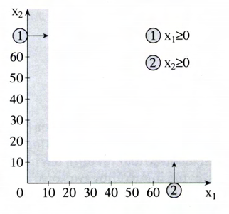 Parˆdeigma 4: Grafik epðlush (1) maximize z = 3x 1 + 2x 2 (sunolikì kèrdoc se ekat.