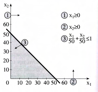 Parˆdeigma 4: Grafik epðlush (2) maximize z = 3x 1 + 2x 2 (sunolikì kèrdoc se ekat.