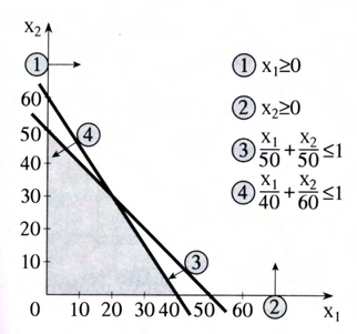Parˆdeigma 4: Grafik epðlush (3) maximize z = 3x 1 + 2x 2 (sunolikì kèrdoc se ekat.