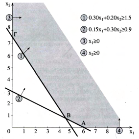 Parˆdeigma 5: Grafik epðlush Η εφικτή περιοχή του προβλήματος ορίζεται από τα σημεία Α(6,0), Β(4.5,0.75), Γ(0, 7.