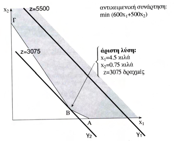 Parˆdeigma 5: Grafik epðlush Για να βρούμε την άριστη λύση κατασκευάζουμε αρχικά την ευθεία γραμμή γ 1 που διέρχεται από το σημείο (5, 5), γ 1 : 600x 1 + 500x 2 = 5500 {mh fragmèno p.g.p.} dhl.