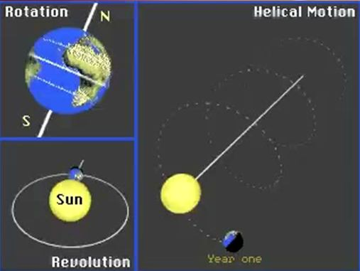 3.4. Ενέργεια Κινήσεις Ο Ήλιος είναι το λαμπρότερο σώμα του γήινου ουρανού.