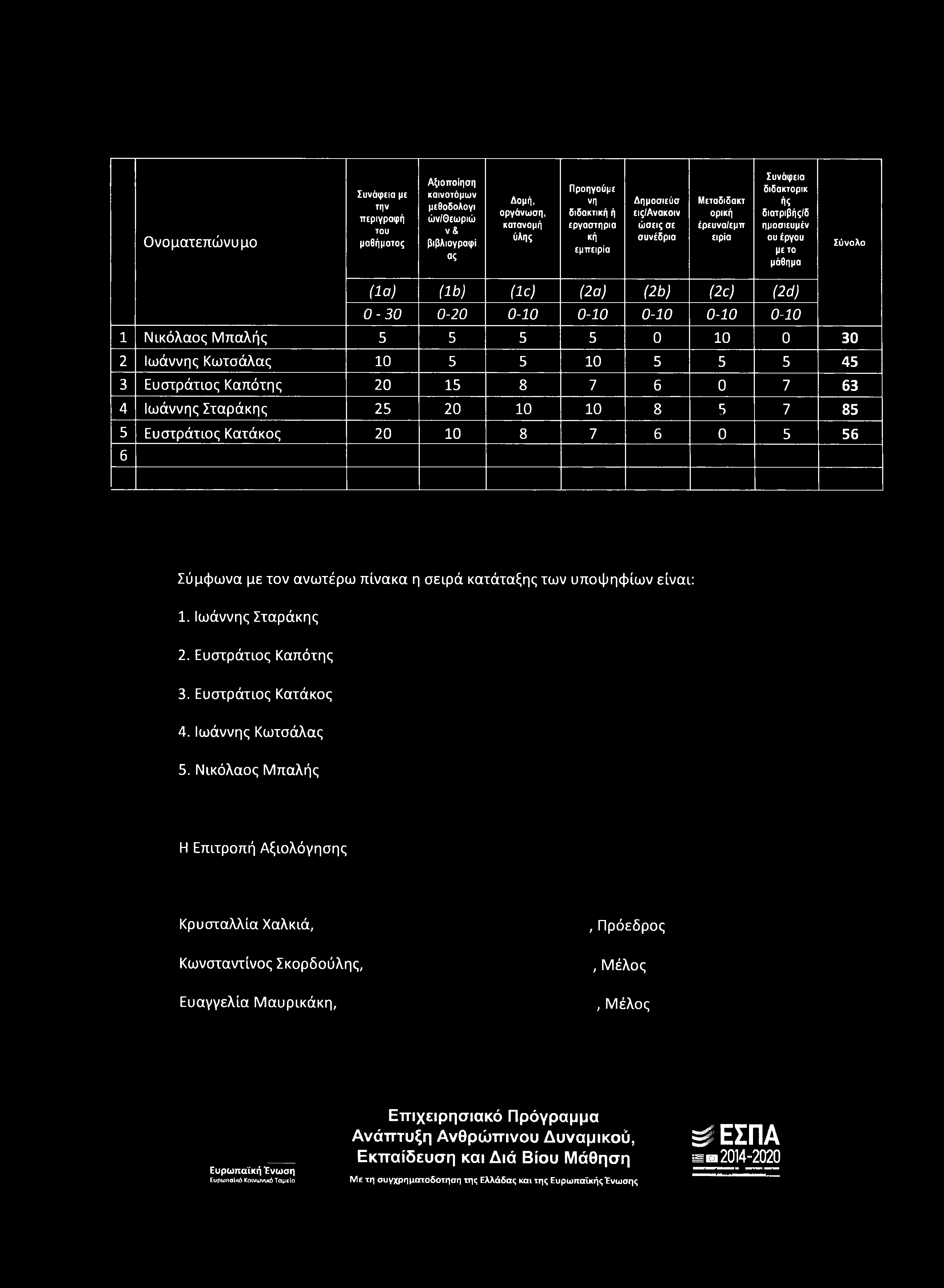 0-10 0-10 0-10 0-10 0-10 1 Νικόλαος Μπαλής 5 5 5 5 0 10 0 30 2 Ιωάννης Κωτσάλας 10 5 5 10 5 5 5 45 3 Ευστράτιος Καπότης 20 15 8 7 6 0 7 63 4 Ιωάννης Σταράκης 25 20 10 10 8 5 7 85 5 Ευστράτιος Κατάκος