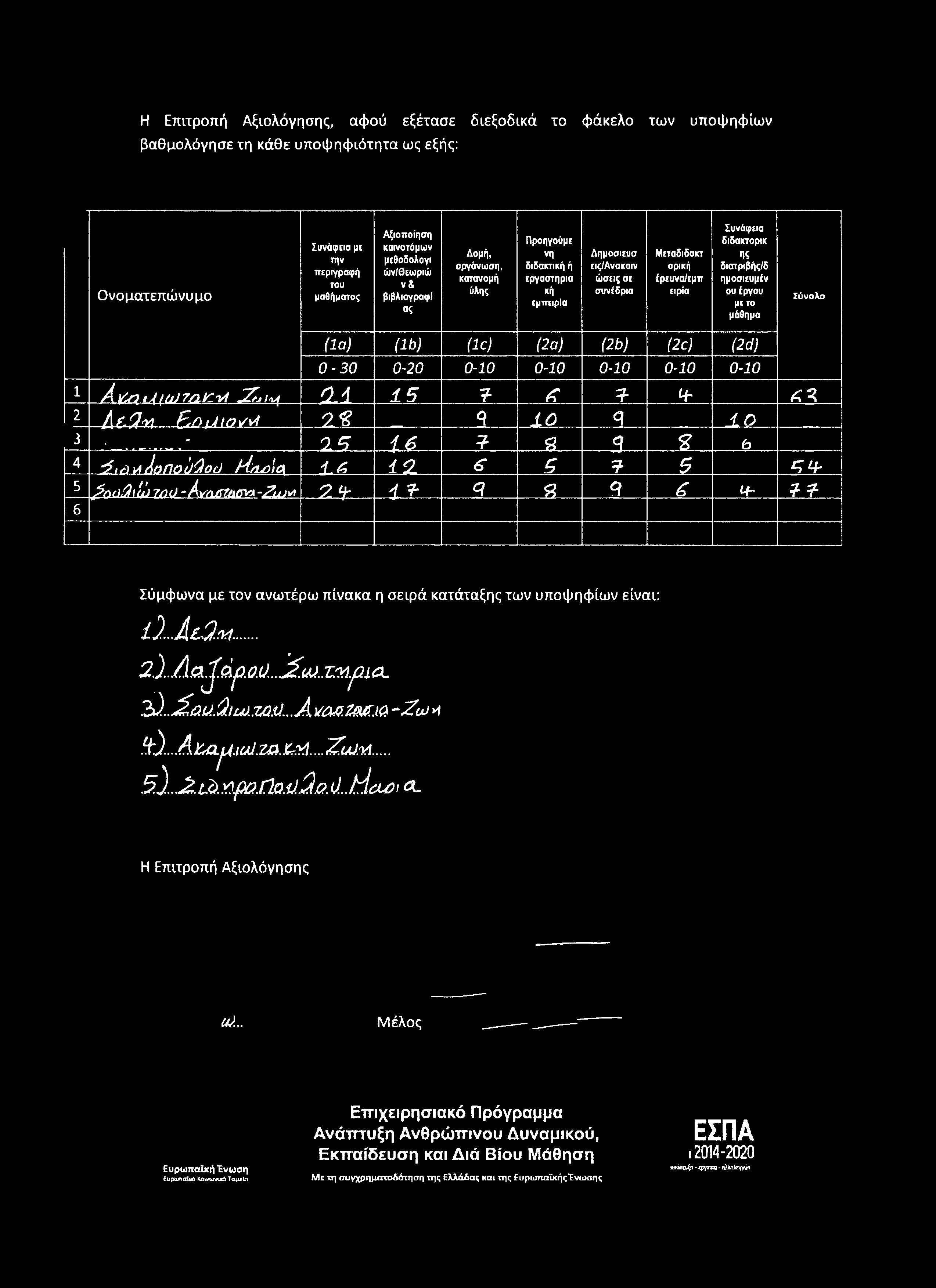 διδακτορικ πς διατριβής/δ ημοσιευμέν ου έργου με το μάθημα Σύνολο (ία ) (lb ) (lc ) (2α) (2b) (2c) (2d) 0-30 0-20 0-10 0-10 0-10 0-10 0-10 1 Α γ ^ ι4 (ω 7 / ι ν 1 _ 2 / ι γ ΟΑ 1 5? 6?