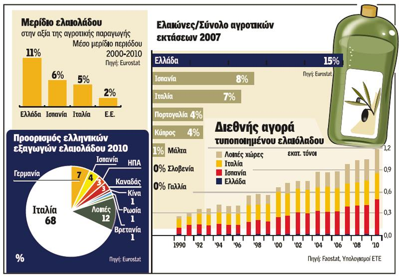 Σήμερα η παγκόσμια ελαιοκαλλιέργεια αντιπροσωπεύει 810 εκατομμύρια ελαιόδεντρα.