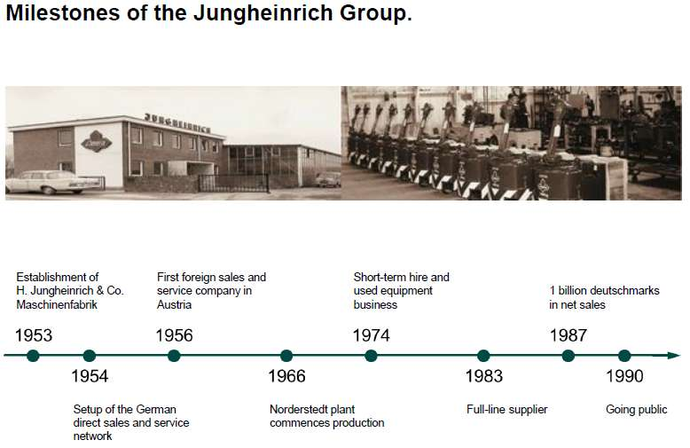 60 χρόνια Jungheinrich (1953 2013) Ορόσημα του ομίλου Jungheinrich Ίδρυση της H.Jungheinrich & Co.